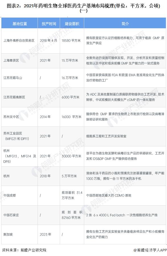 干货！2022年中国生物医药外包行业龙头企业分析——药明生物：产能扩张仍是战略重点