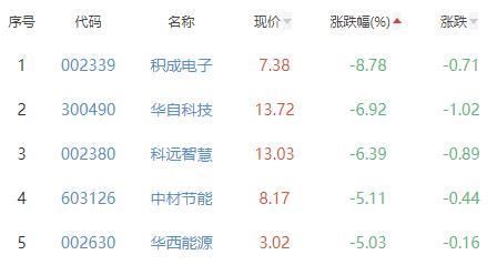 碳中和板块跌0.16% 广汇能源涨10%居首