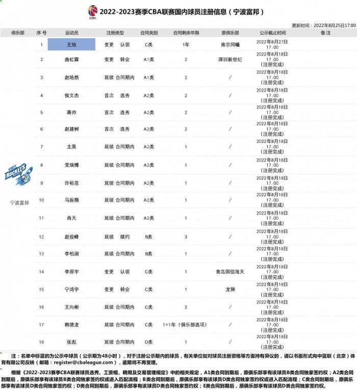 宁波新赛季国内球员注册信息表：原同曦球员王旭签约1年