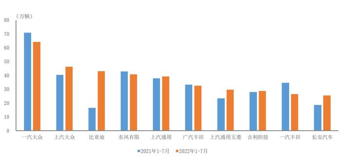 中汽协：1-7月比亚迪(002594.SZ)、长安汽车(000625.SZ)和上汽通用五菱的轿车销售增速更为明显