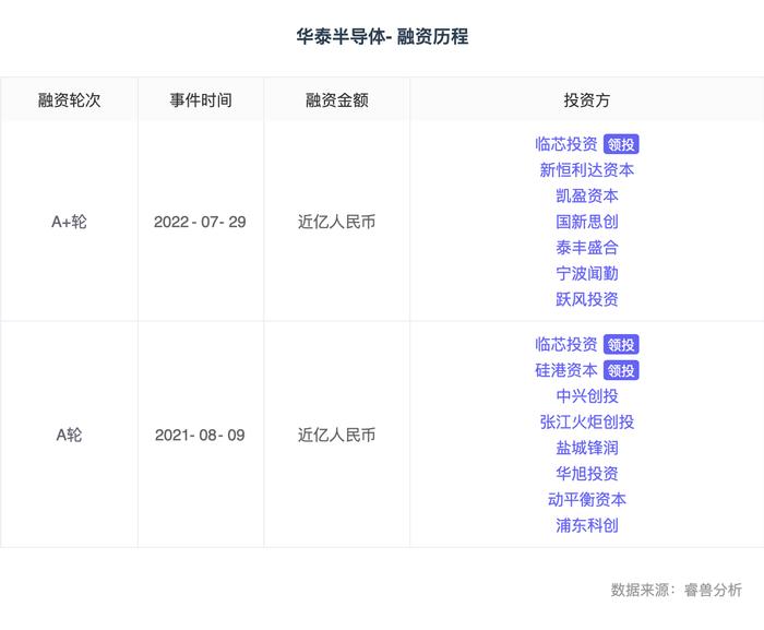 融资丨「华泰半导体」完成数亿元A+轮融资，临芯投资领投