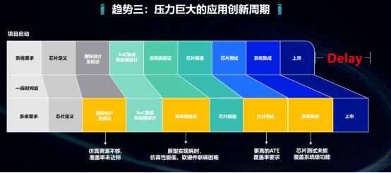 后摩尔时代的芯片设计和EDA发展趋势