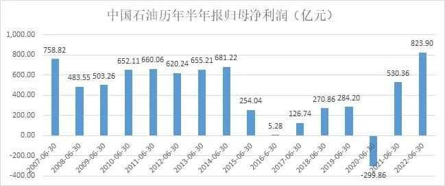 日赚8.5亿！“两桶油”上半年业绩曝光，均创历史同期最好水平