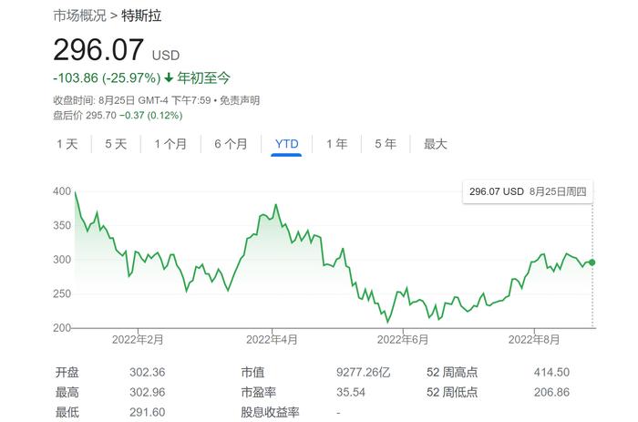 特斯拉股价还能涨21%？美国投行给出两大理由：拆股及上海工厂