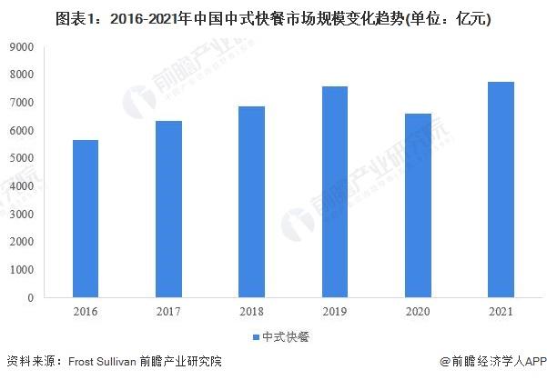 2022年中国中式快餐行业发展现状及市场规模分析 连锁化发展仍需时日【组图】