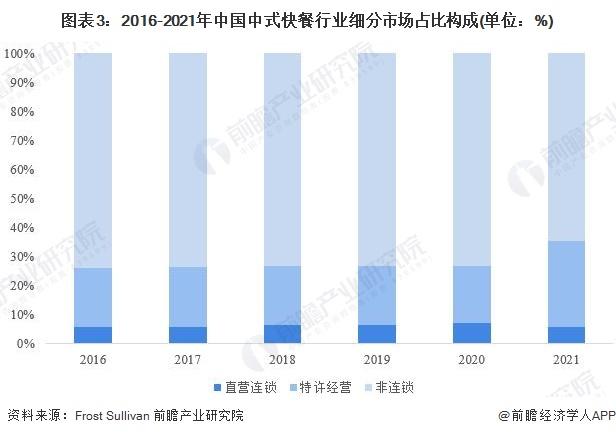 2022年中国中式快餐行业发展现状及市场规模分析 连锁化发展仍需时日【组图】