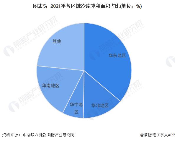 2022年中国冷库行业区域市场发展现状分析 华东地区冷库建设领先【组图】