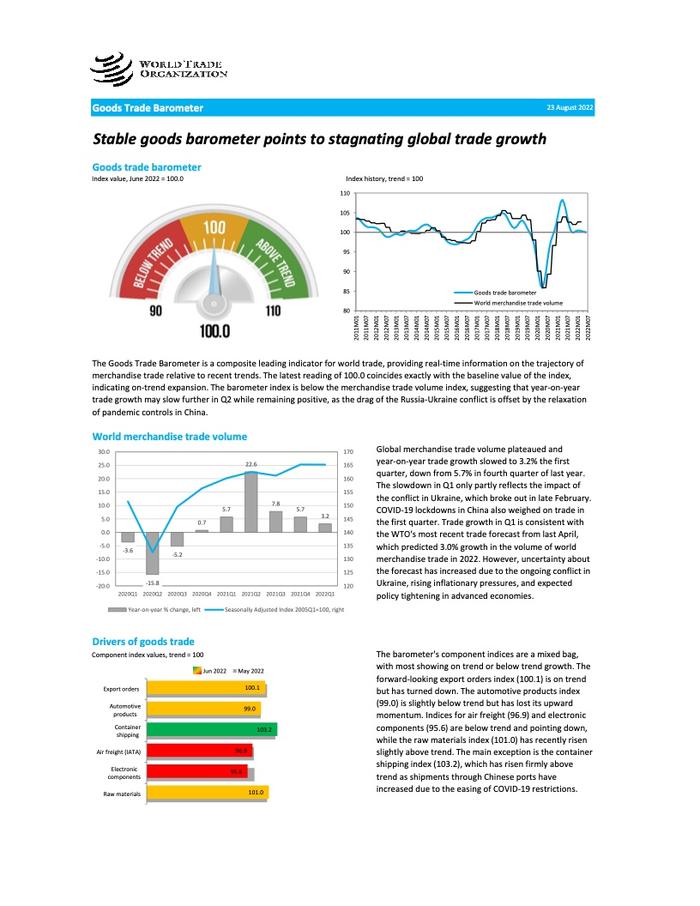 WTO：2022年第二季度全球货物贸易增速减缓