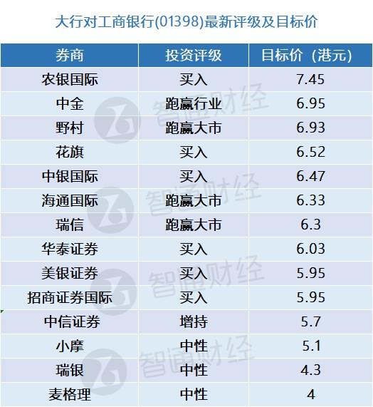 工商银行(01398)将于下周二披露中报 大行更新评级及目标价(表)