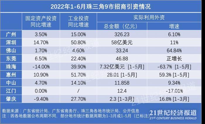 珠三角招商引资“年中报”：多城打出“全球招商”牌，深惠工业投资增速超50%