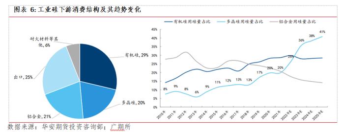 广期所新品分析 | 工业硅产业现状与供需展望