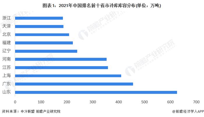 2022年中国冷库行业区域市场发展现状分析 华东地区冷库建设领先【组图】