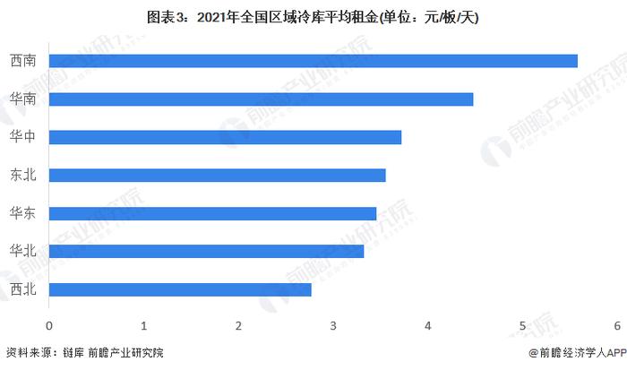 2022年中国冷库行业区域市场发展现状分析 华东地区冷库建设领先【组图】