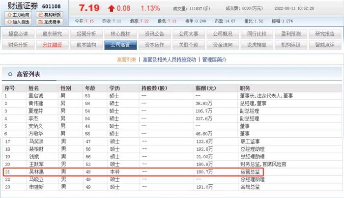 财通证券运营总监吴林惠年薪180.7万挺不错 比董秘官勇华多