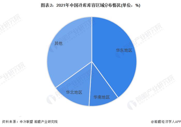 2022年中国冷库行业区域市场发展现状分析 华东地区冷库建设领先【组图】