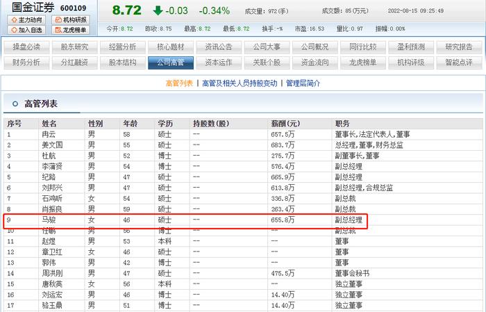 国金证券副总马骏是位女高管 去年薪酬高达655.8万元待遇真好