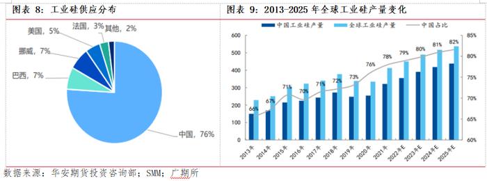 广期所新品分析 | 工业硅产业现状与供需展望