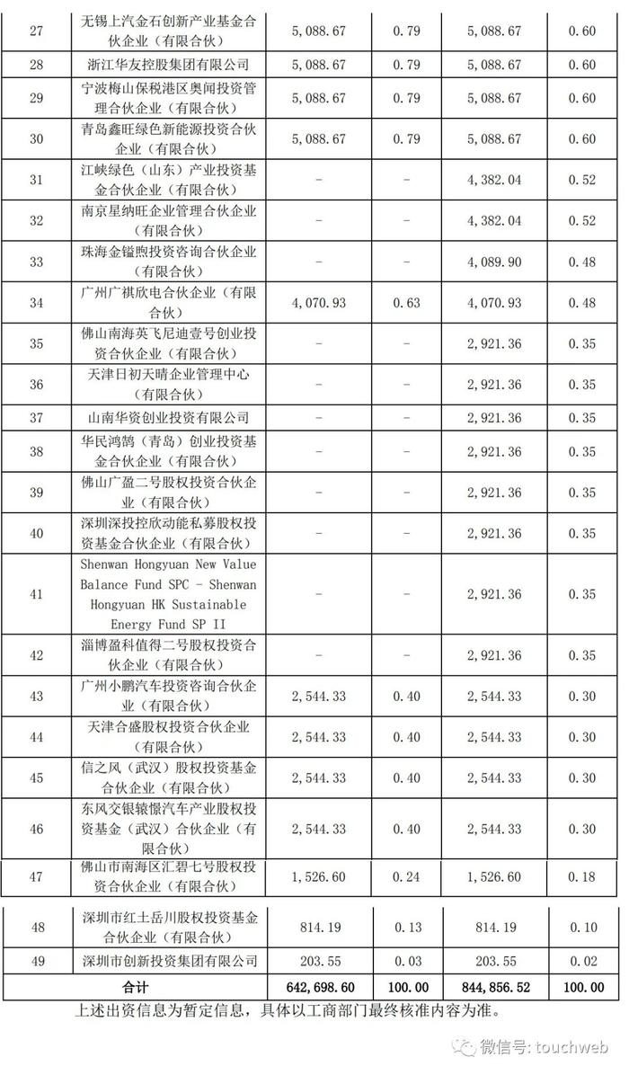 欣旺达汽车电池获69亿增资：投前估值220亿 王明旺为实控人