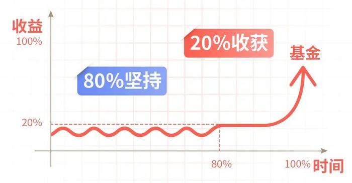 【红包】“80%的收益可能都来自于20%的时间”