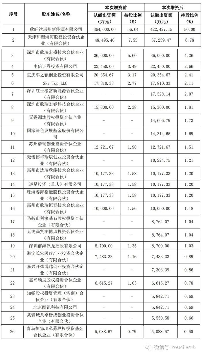 欣旺达汽车电池获69亿增资：投前估值220亿 王明旺为实控人