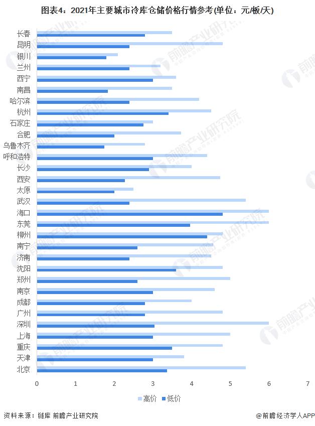 2022年中国冷库行业区域市场发展现状分析 华东地区冷库建设领先【组图】