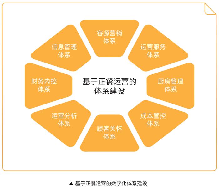 从大董、新荣记、高佳庄看正餐的数字化革命！