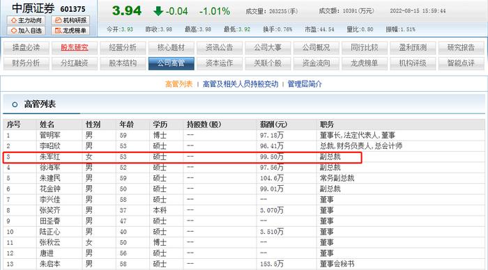 中原证券副总朱军红在公司干了20年 年薪99.5万元比副总花金钟少