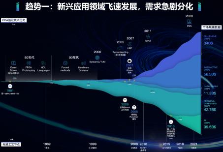 后摩尔时代的芯片设计和EDA发展趋势