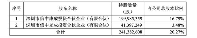 又遭50亿元减持！康龙化成大股东们无缝衔接轮番减持，一个多月股价下跌近4成