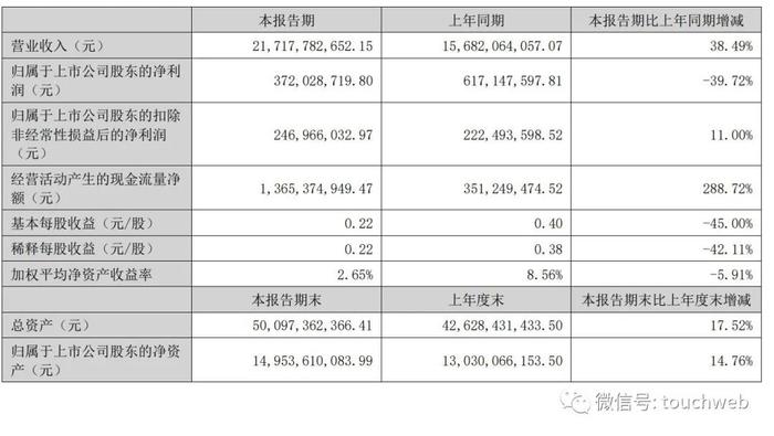 欣旺达汽车电池获69亿增资：投前估值220亿 王明旺为实控人