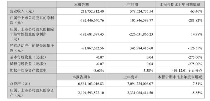 上半年净亏1.9亿，影视娱乐收入降近六成，华谊兄弟市值约＝0.4个博纳