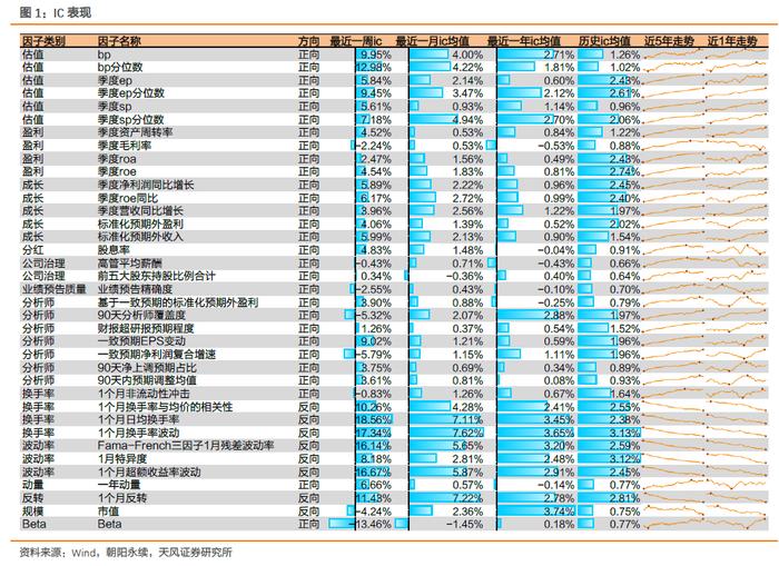 因子跟踪周报：换手率与bp因子表现突出