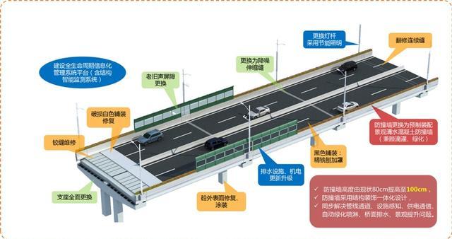 内环高架（四平路-政本路）要变“年轻”啦！改造计划是啥？期间怎样绕行？详情→