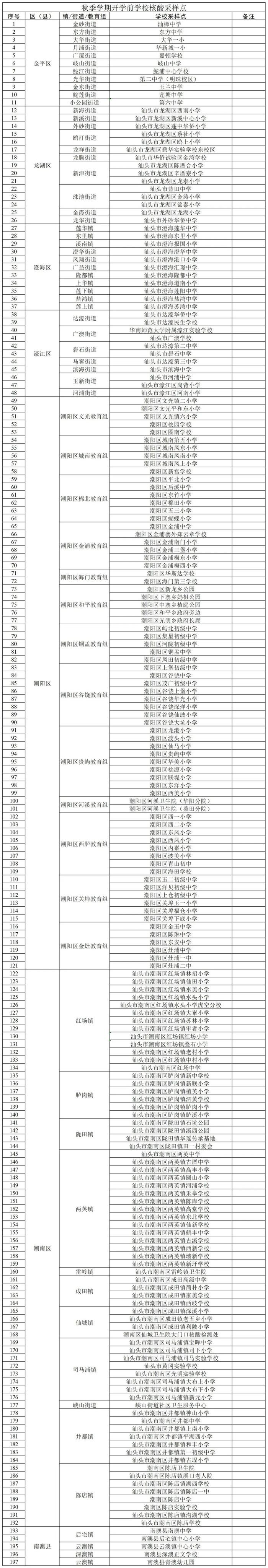 全市各类学校新增197个临时核酸采样服务点（附全市核酸采样点人流量查询）