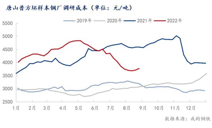 每日钢市：唐山钢厂处盈亏平衡线，钢价涨跌空间不大