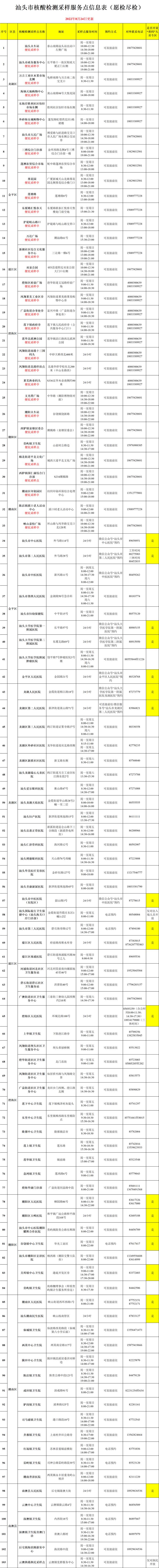 全市各类学校新增197个临时核酸采样服务点（附全市核酸采样点人流量查询）