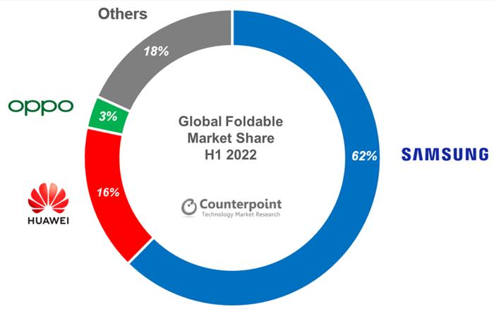 Counterpoint：2022年可折叠智能手机销量增长73%