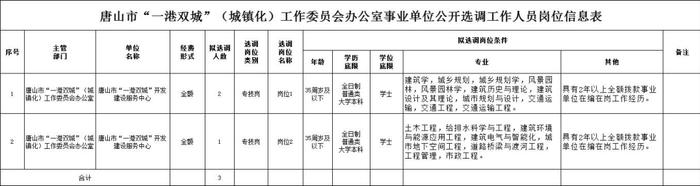 唐山最新事业编选调！还有公安局、学校、医院等单位招聘，欲报从速！