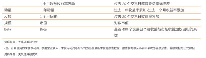 因子跟踪周报：换手率与bp因子表现突出