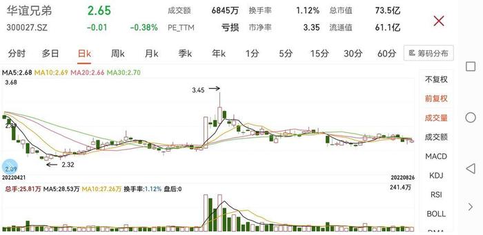 上半年净亏1.9亿，影视娱乐收入降近六成，华谊兄弟市值约＝0.4个博纳