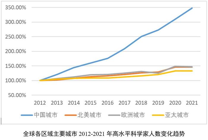 2022“理想之城”报告：上海高水平科学家十年增长近3倍，国际人才枢纽地位凸显 | 浦江创新论坛