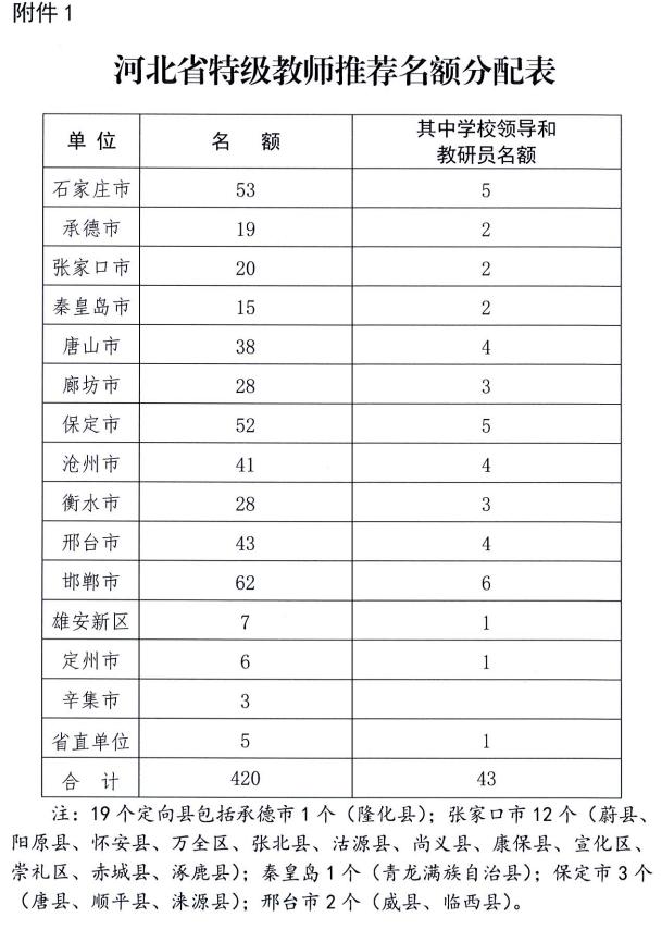 河北省2022年特级教师开始申报评定 全省推荐人选420名