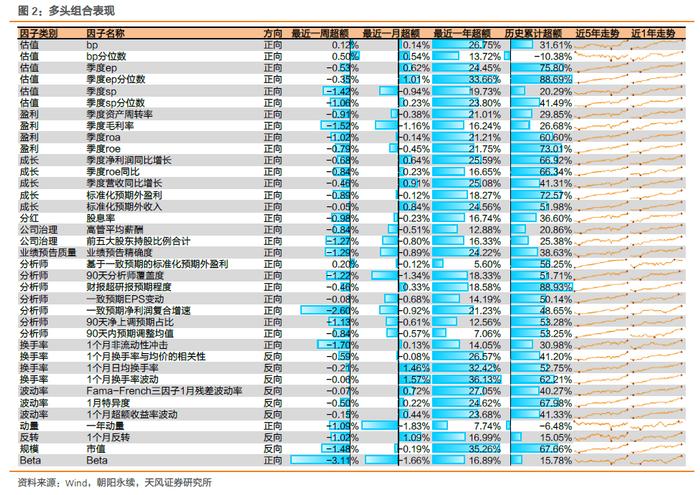 因子跟踪周报：换手率与bp因子表现突出