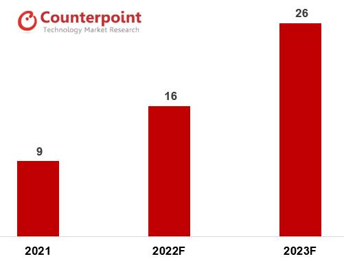 Counterpoint：2022年可折叠智能手机销量增长73%