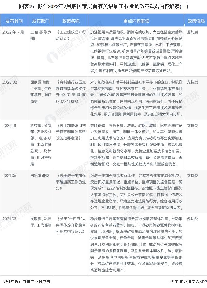 重磅！2022年中国及31省市铝加工行业政策汇总及解读（全）轻量化、环保趋严带动铝加工业向铝基新材料发展