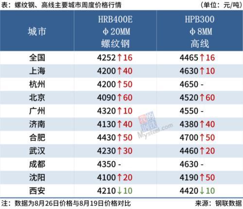 唐山钢厂处盈亏平衡线，钢价涨跌空间不大