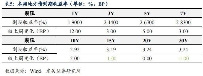 降息后的收益率上行调整是开始还是结束|周观（2022年33期） 20220828