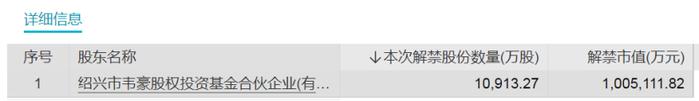 核电龙头将解禁超830亿元！千亿芯片龙头股东浮盈超70亿元！这些股票流通盘大增（附名单）