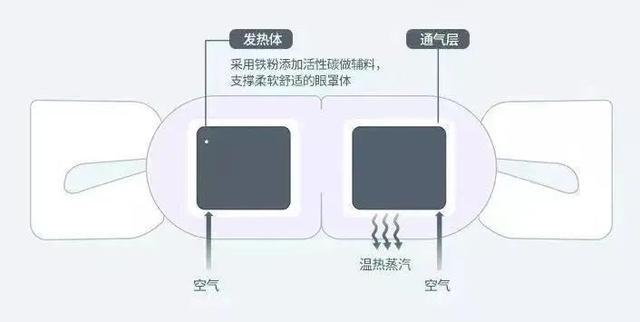 眼睛疲惫时，冷敷好还是热敷强？