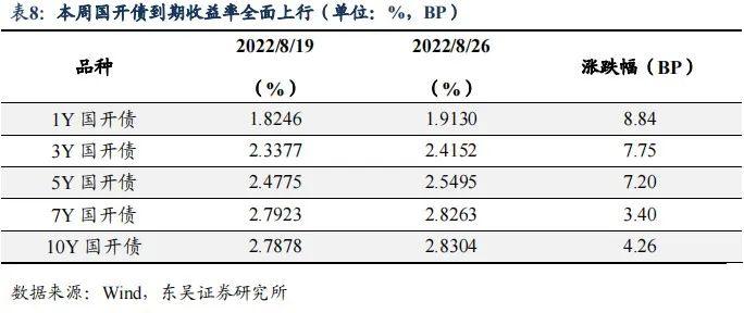 降息后的收益率上行调整是开始还是结束|周观（2022年33期） 20220828